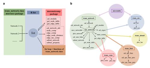 imeta 李香真 姚敏杰開發(fā)微生物共現網絡比較流程