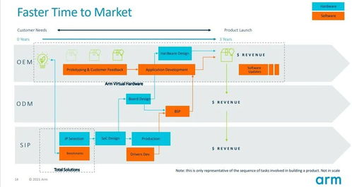 arm 重塑物聯網產品開發(fā)時程